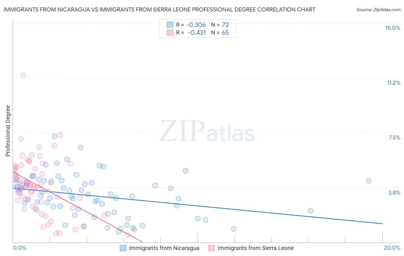 Immigrants from Nicaragua vs Immigrants from Sierra Leone Professional Degree