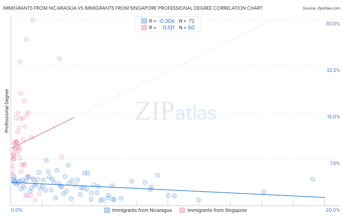 Immigrants from Nicaragua vs Immigrants from Singapore Professional Degree