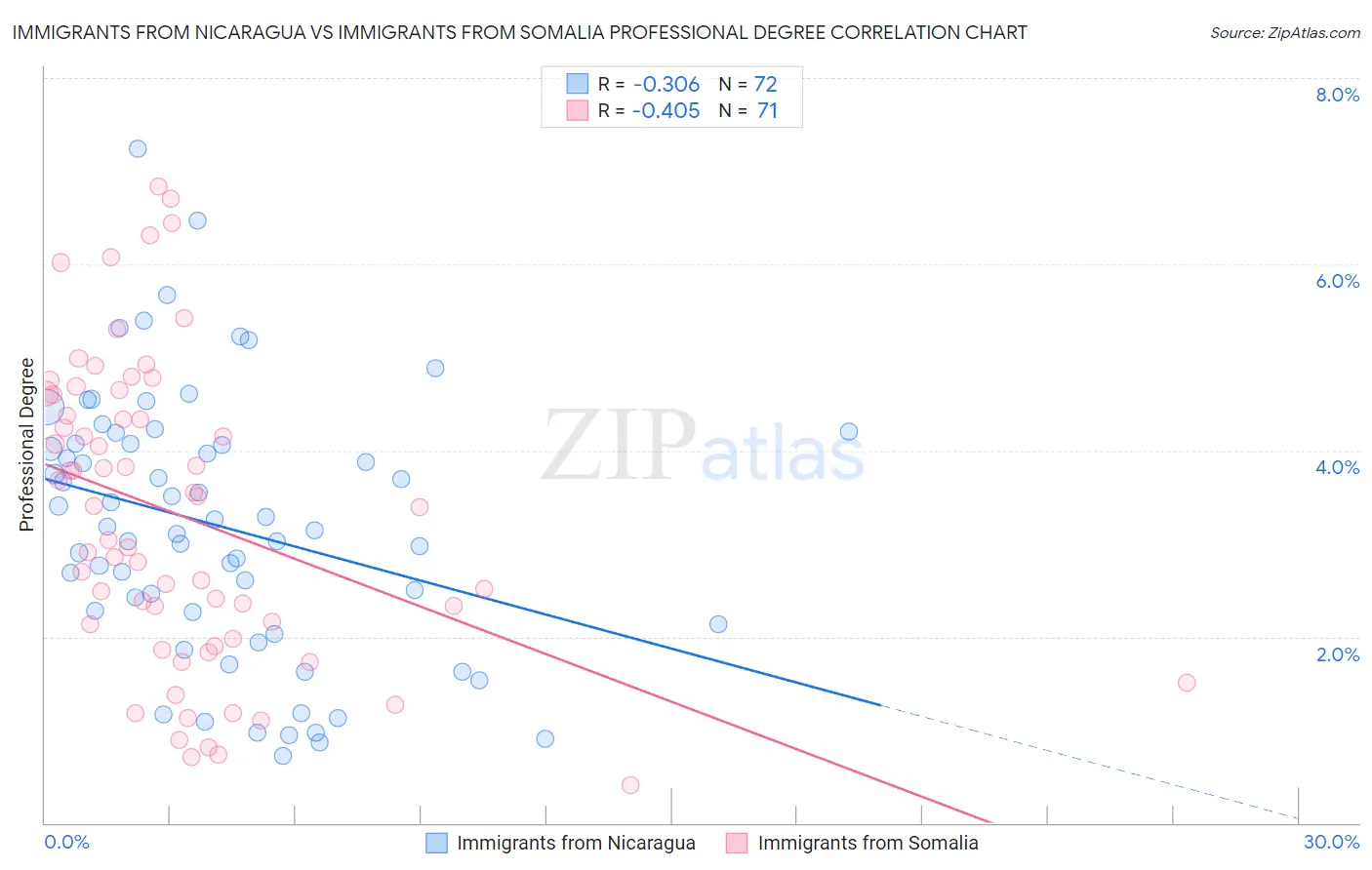 Immigrants from Nicaragua vs Immigrants from Somalia Professional Degree