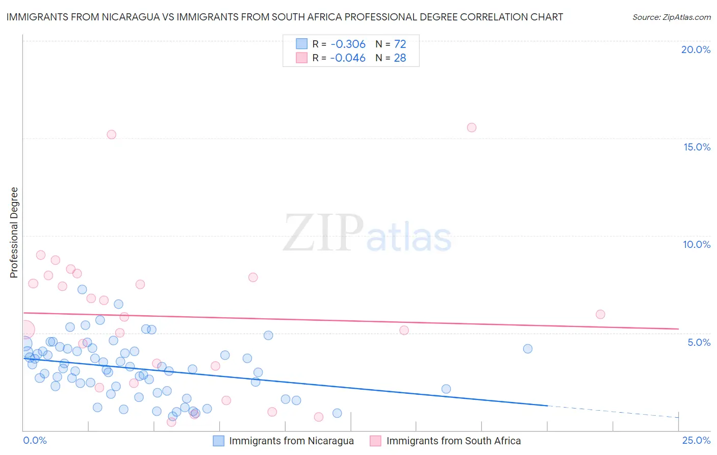 Immigrants from Nicaragua vs Immigrants from South Africa Professional Degree