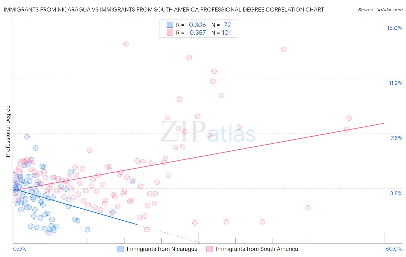 Immigrants from Nicaragua vs Immigrants from South America Professional Degree
