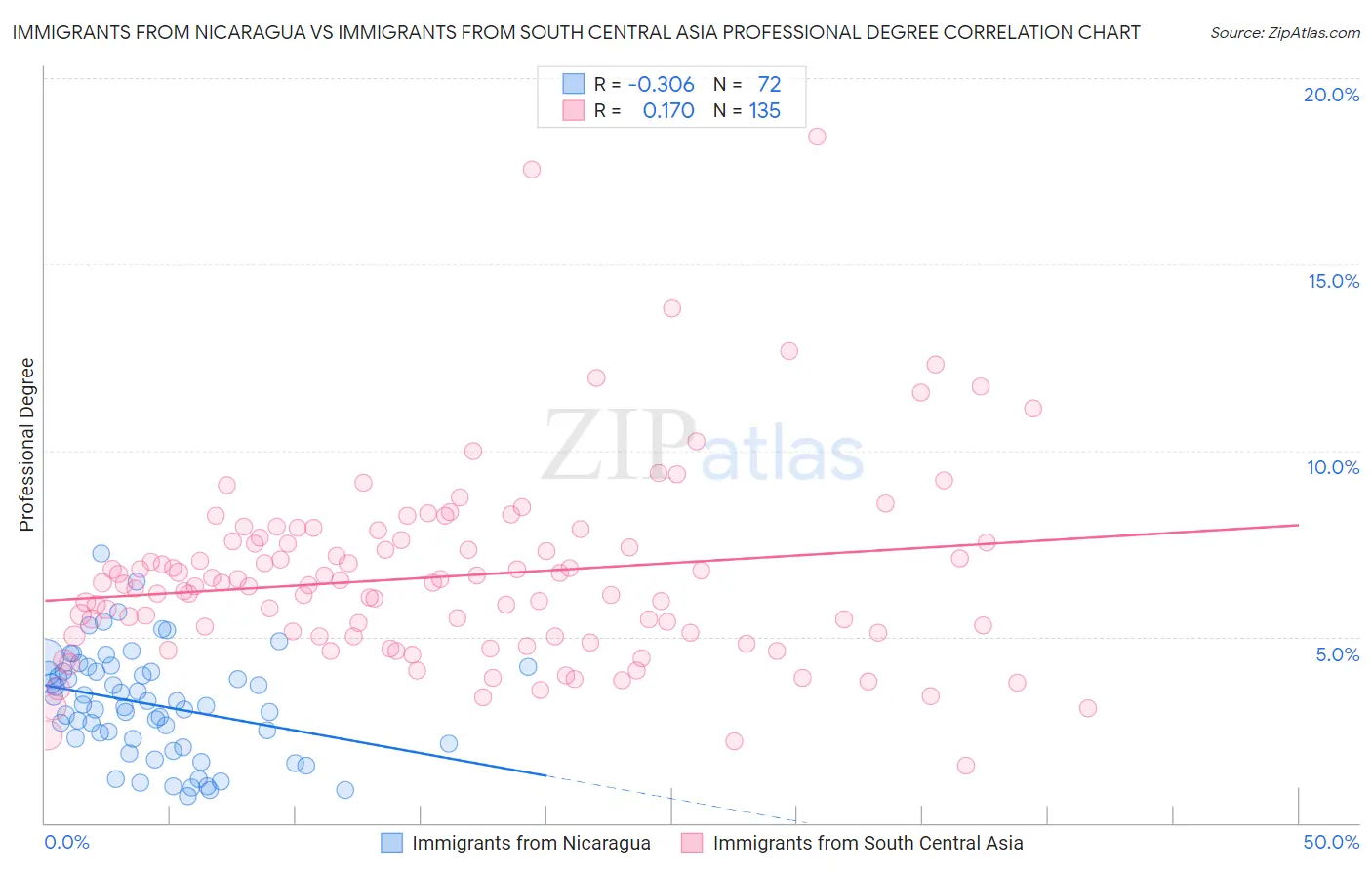 Immigrants from Nicaragua vs Immigrants from South Central Asia Professional Degree