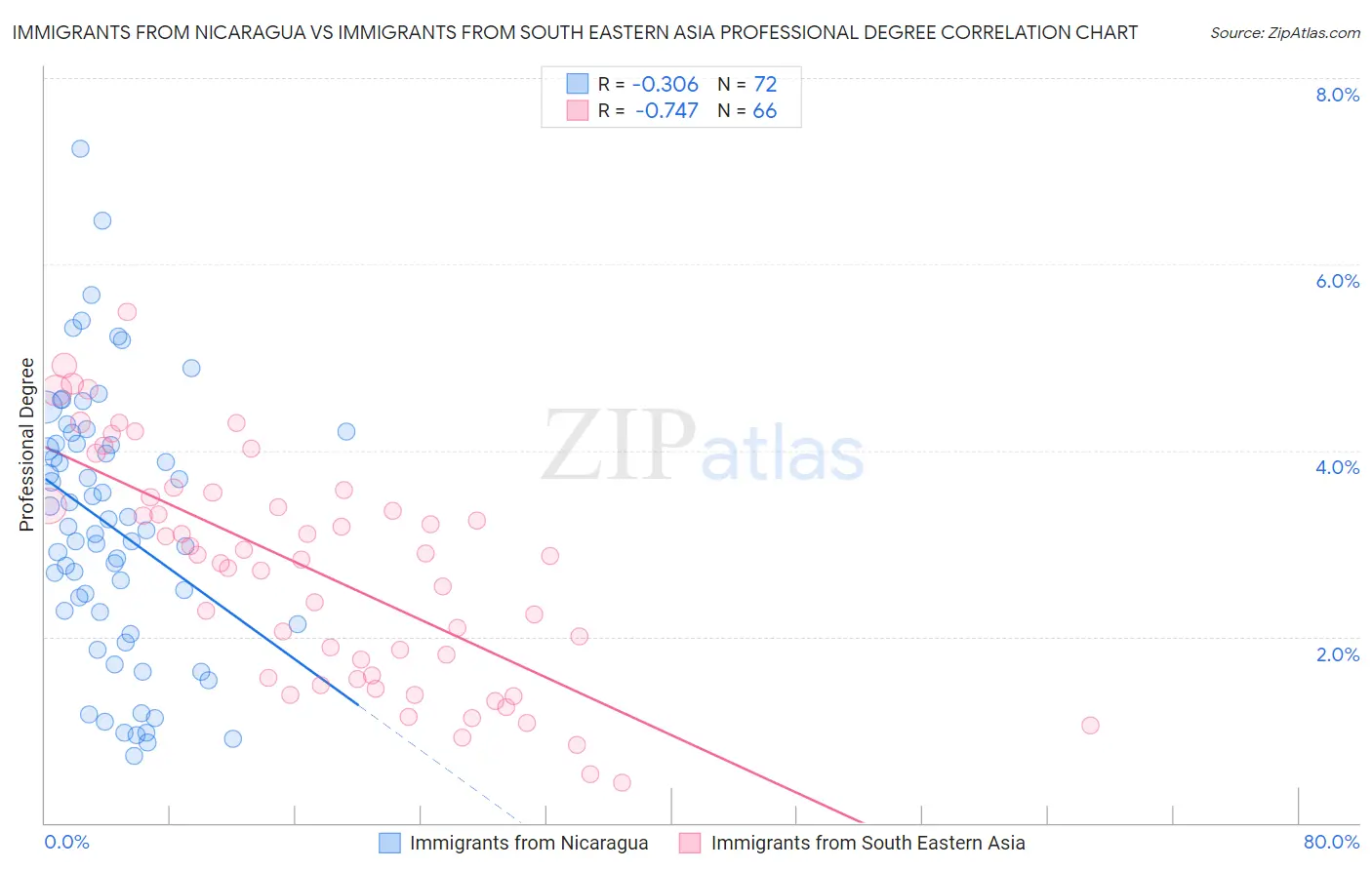 Immigrants from Nicaragua vs Immigrants from South Eastern Asia Professional Degree