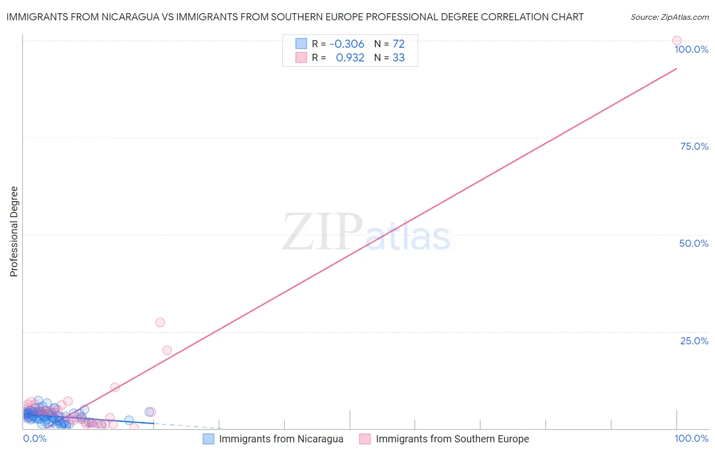 Immigrants from Nicaragua vs Immigrants from Southern Europe Professional Degree