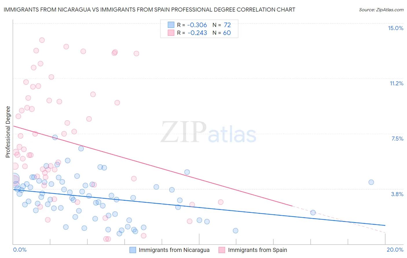 Immigrants from Nicaragua vs Immigrants from Spain Professional Degree