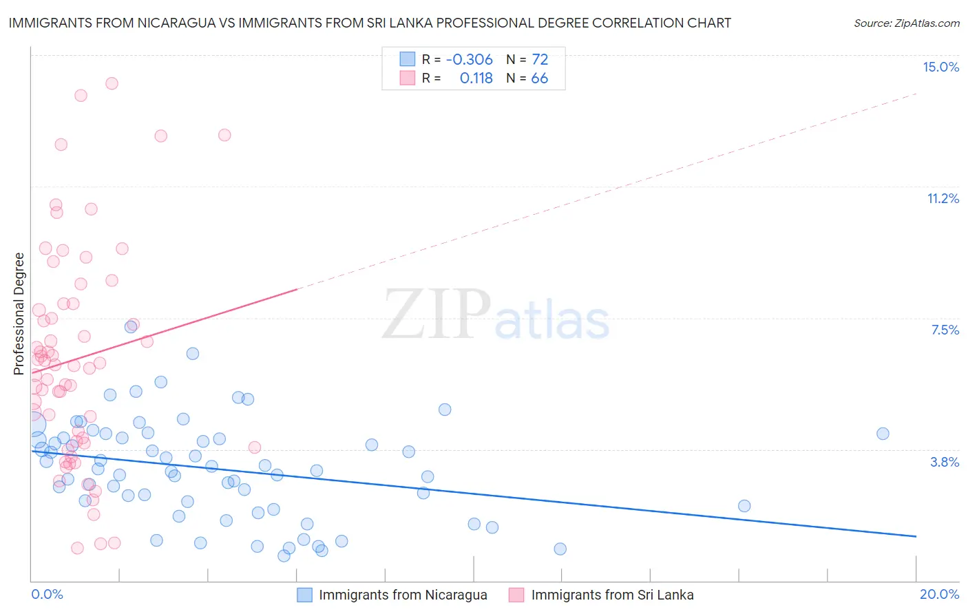 Immigrants from Nicaragua vs Immigrants from Sri Lanka Professional Degree