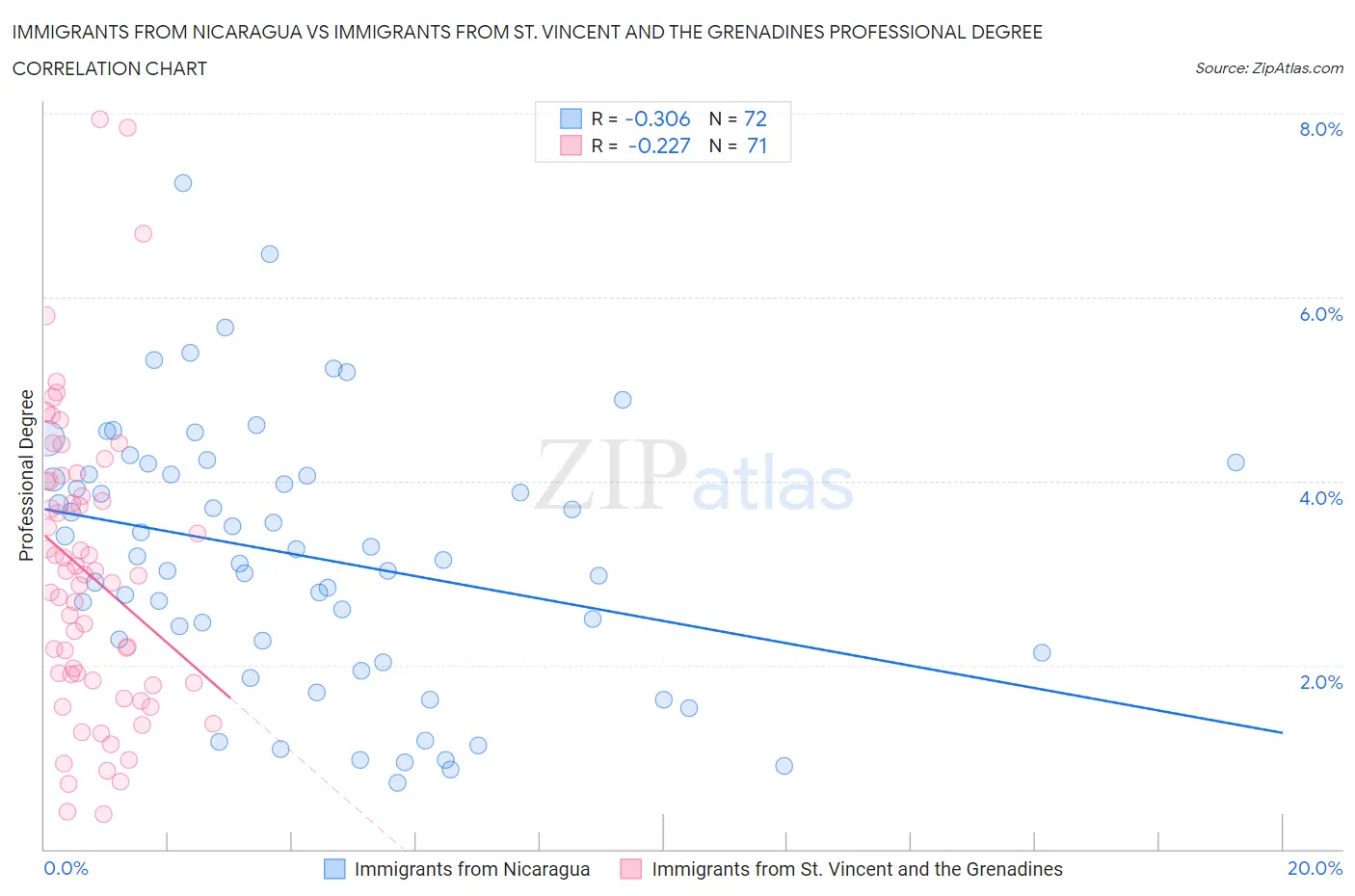 Immigrants from Nicaragua vs Immigrants from St. Vincent and the Grenadines Professional Degree