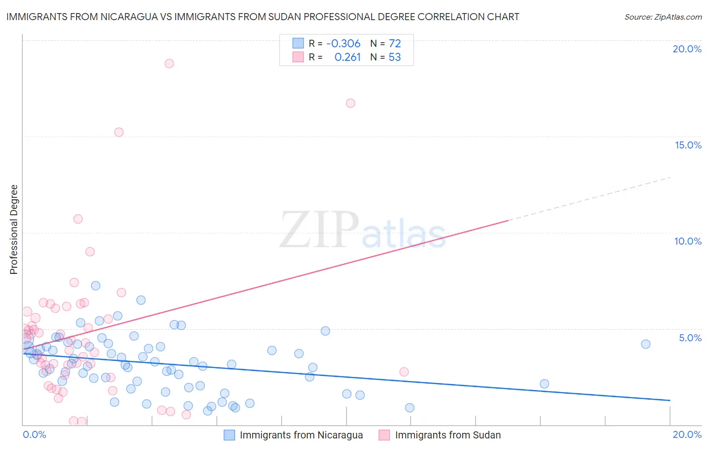 Immigrants from Nicaragua vs Immigrants from Sudan Professional Degree