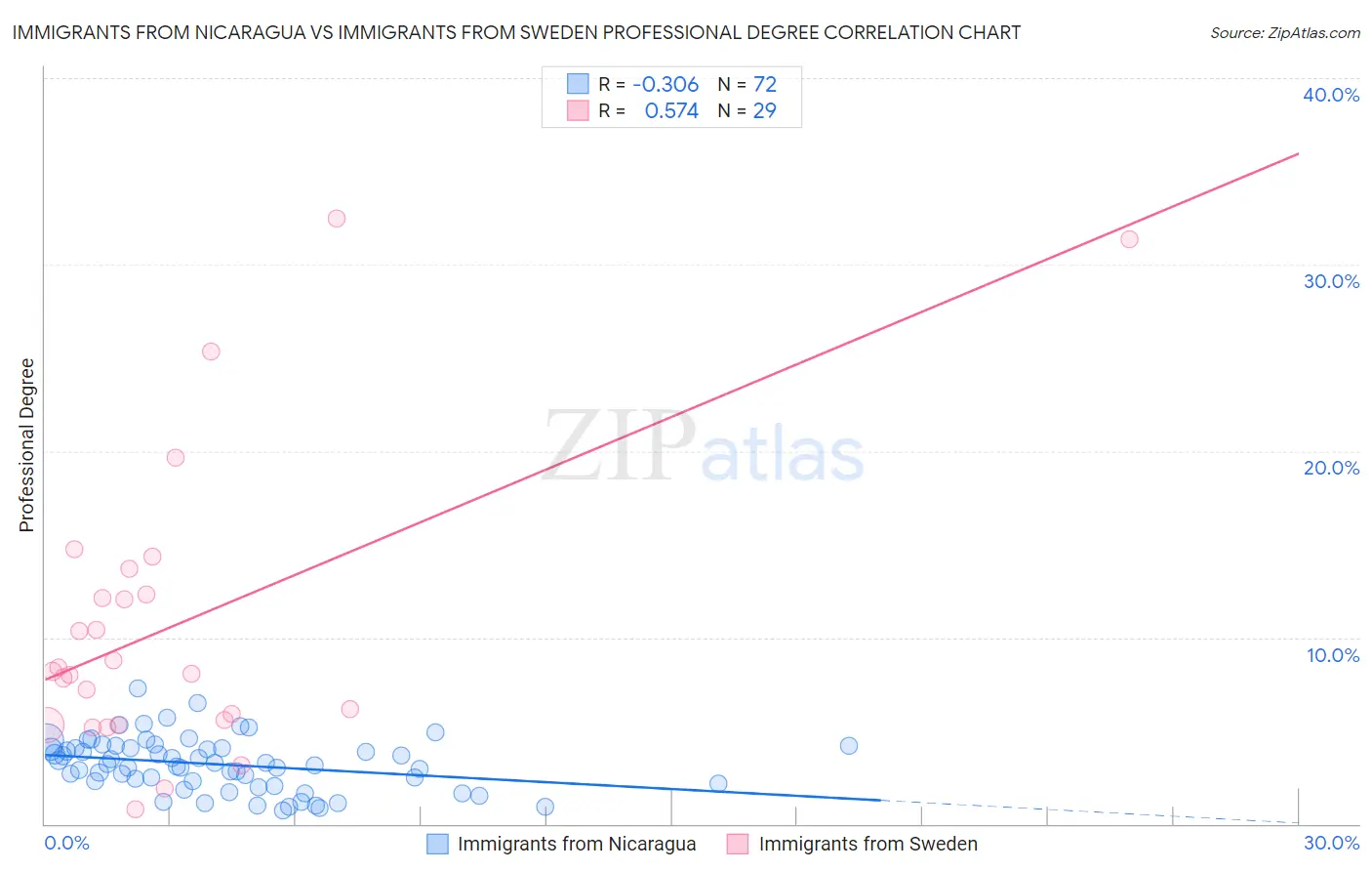 Immigrants from Nicaragua vs Immigrants from Sweden Professional Degree