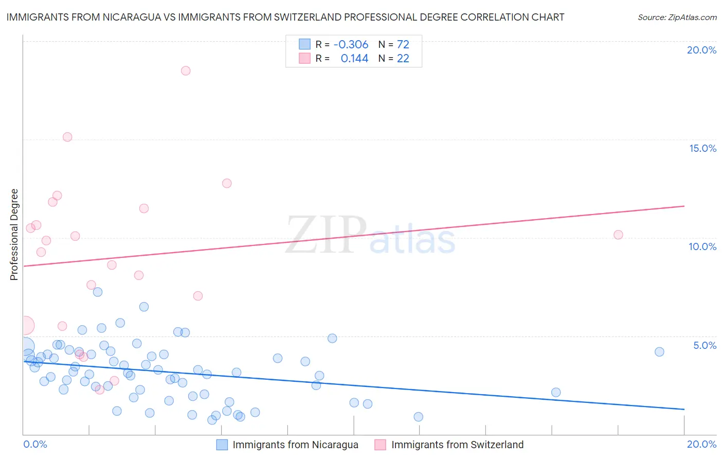 Immigrants from Nicaragua vs Immigrants from Switzerland Professional Degree