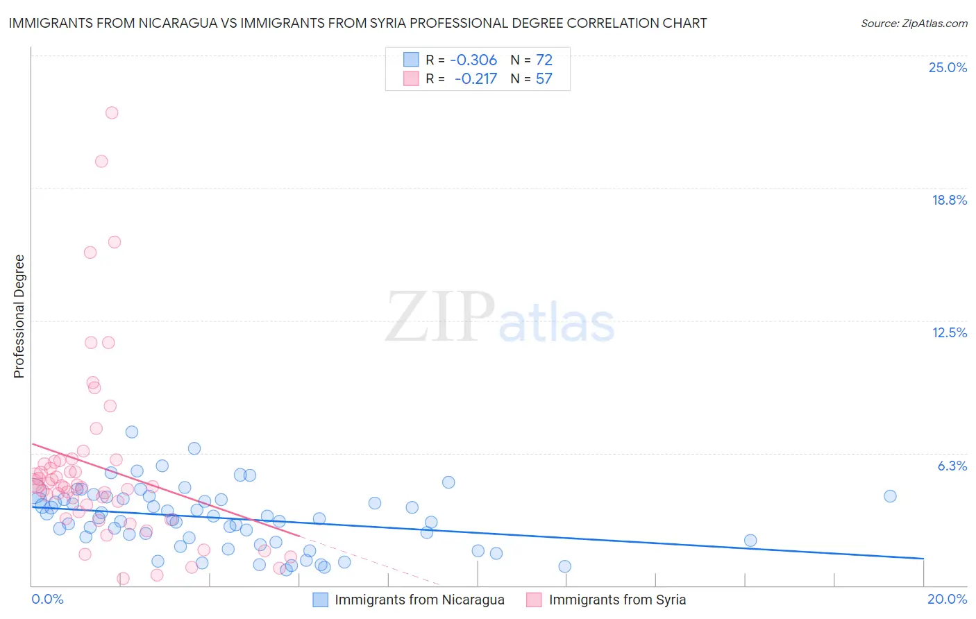 Immigrants from Nicaragua vs Immigrants from Syria Professional Degree