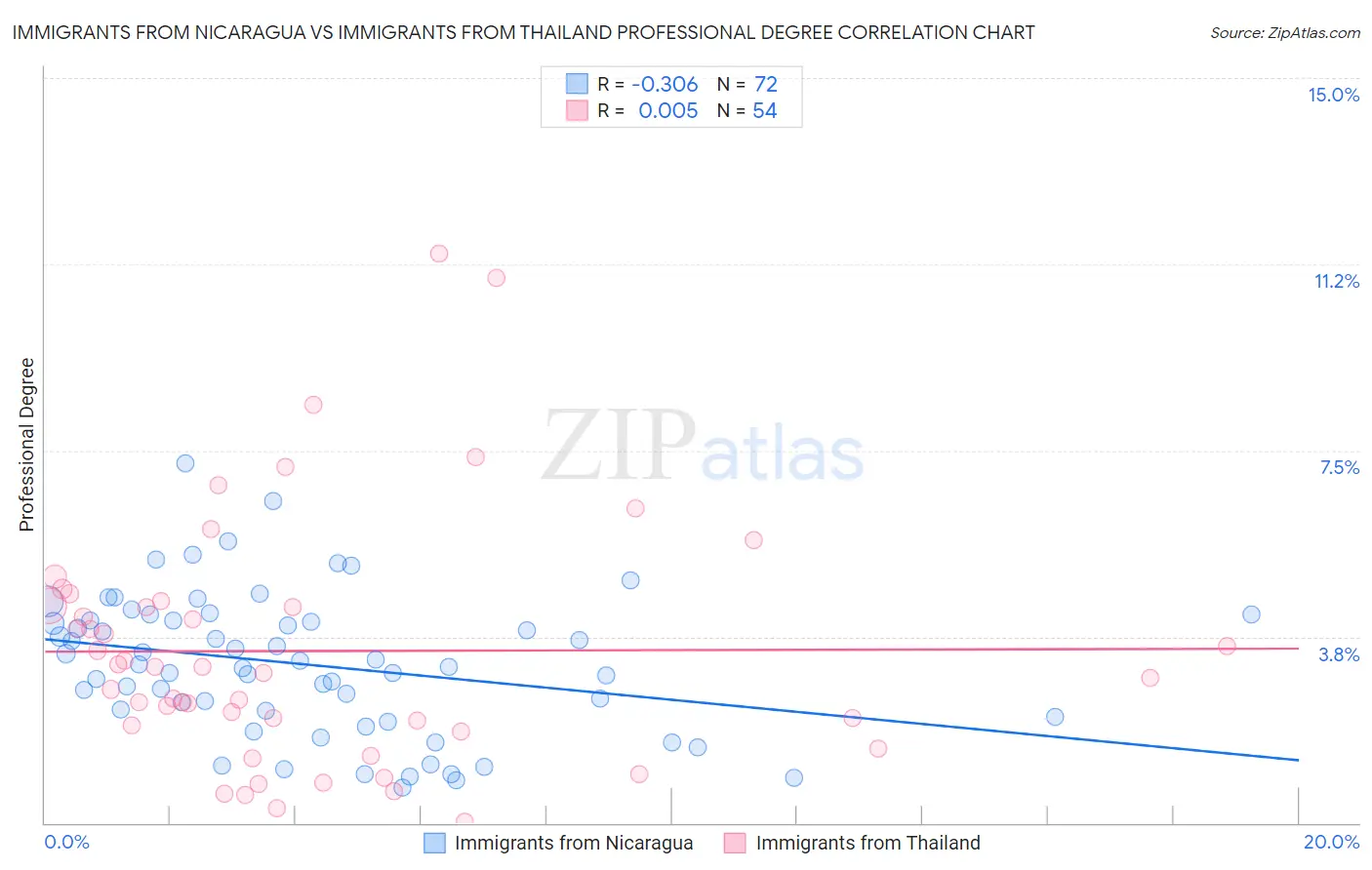 Immigrants from Nicaragua vs Immigrants from Thailand Professional Degree