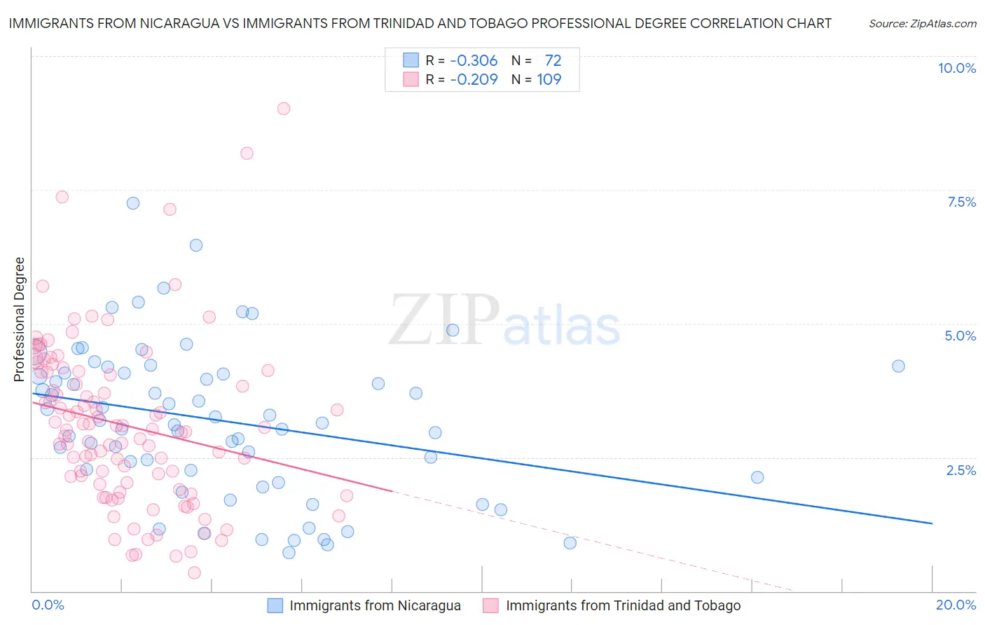 Immigrants from Nicaragua vs Immigrants from Trinidad and Tobago Professional Degree