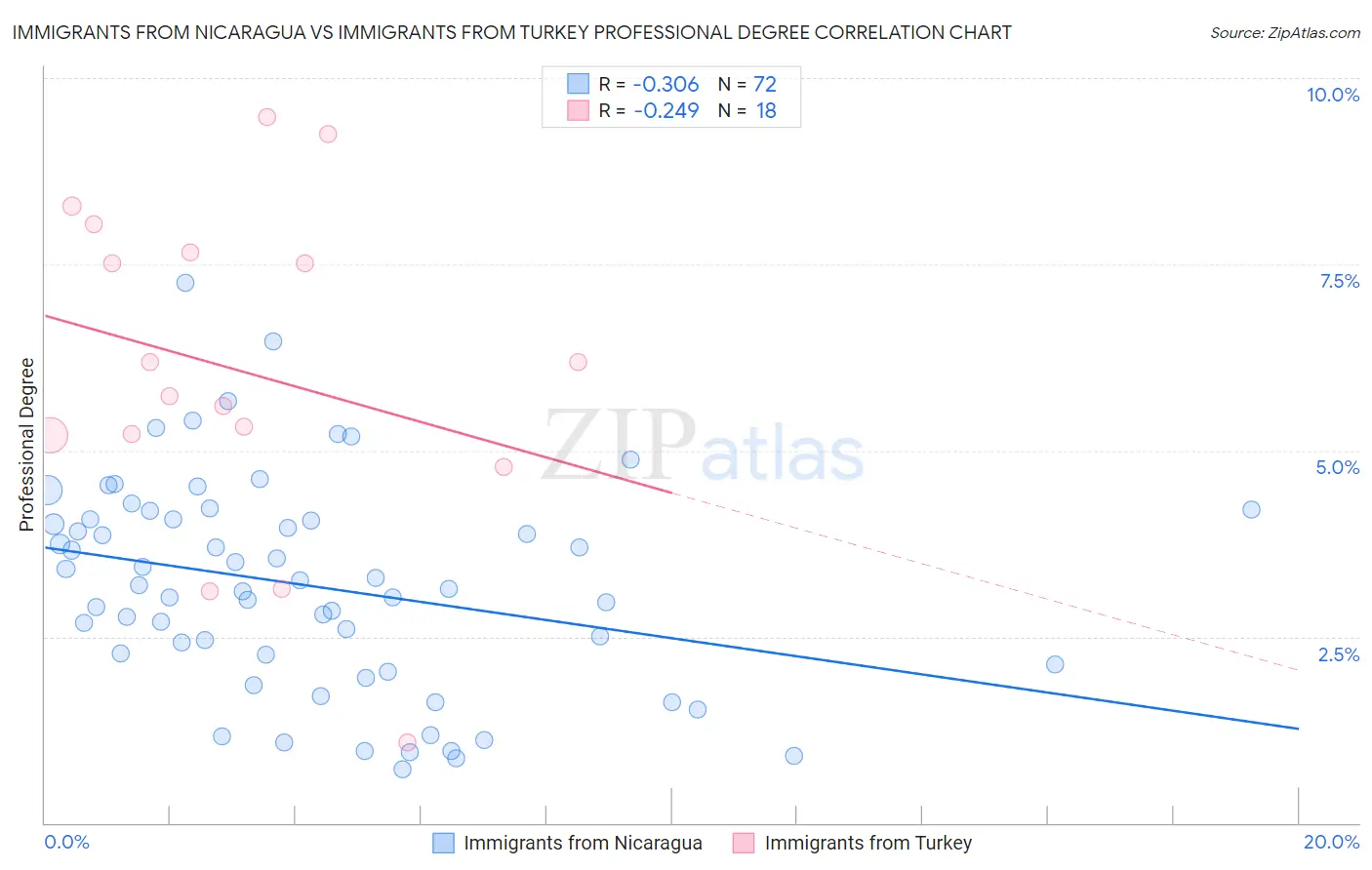 Immigrants from Nicaragua vs Immigrants from Turkey Professional Degree