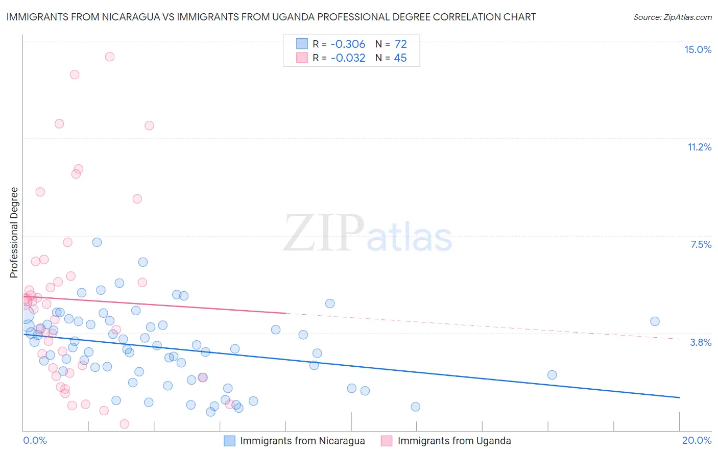 Immigrants from Nicaragua vs Immigrants from Uganda Professional Degree