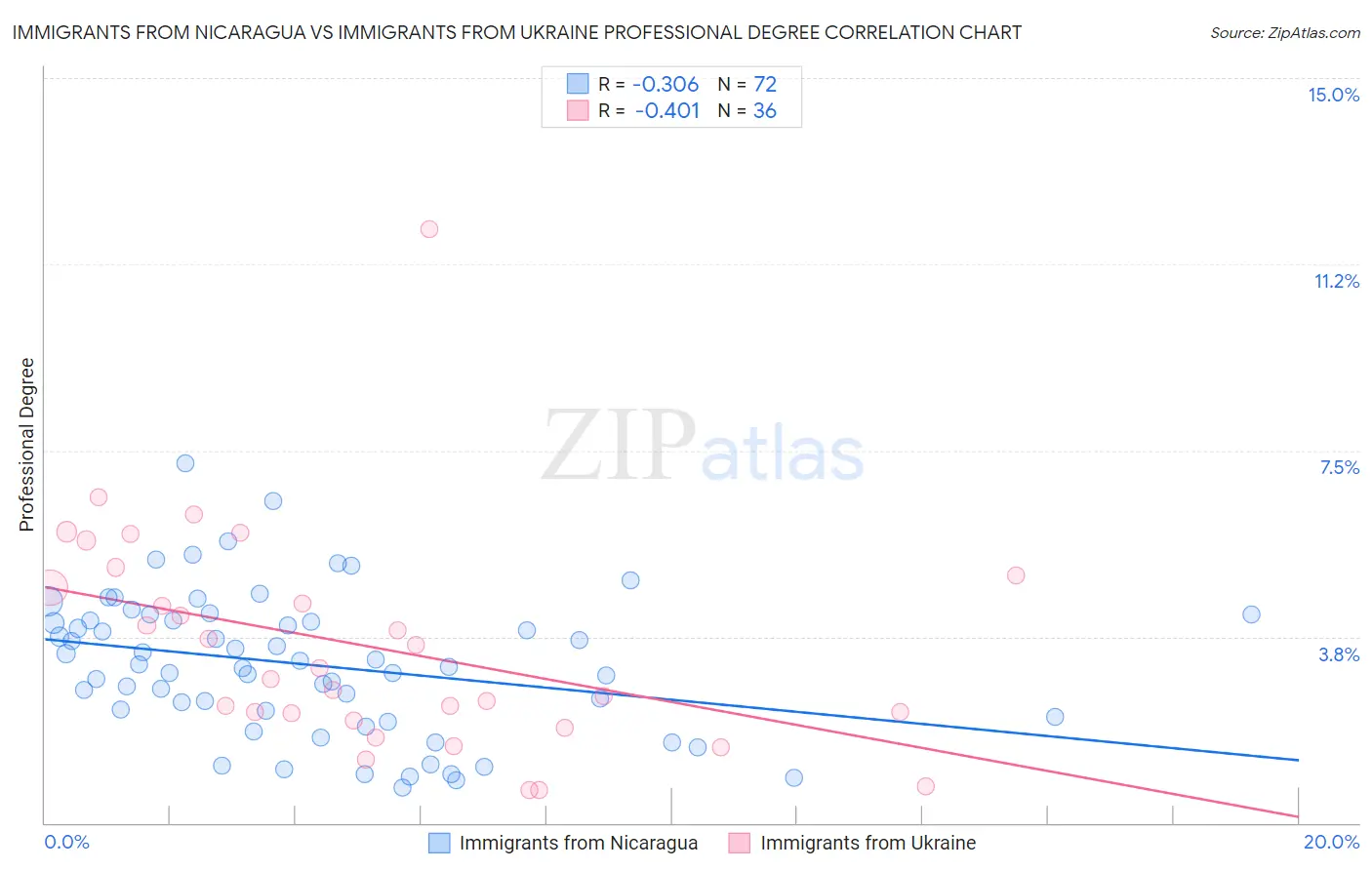 Immigrants from Nicaragua vs Immigrants from Ukraine Professional Degree