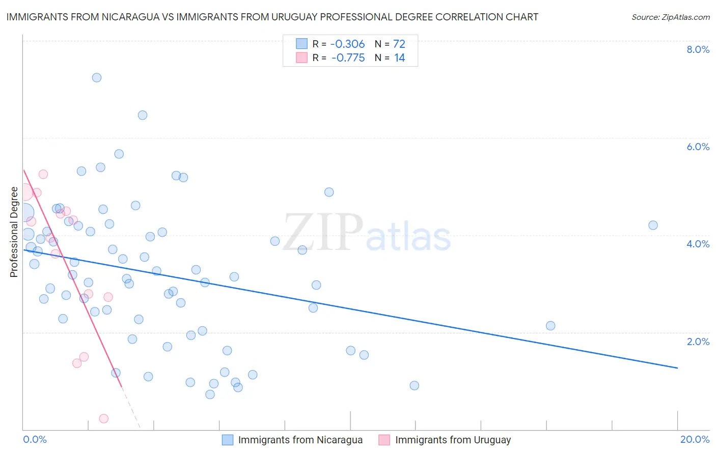 Immigrants from Nicaragua vs Immigrants from Uruguay Professional Degree