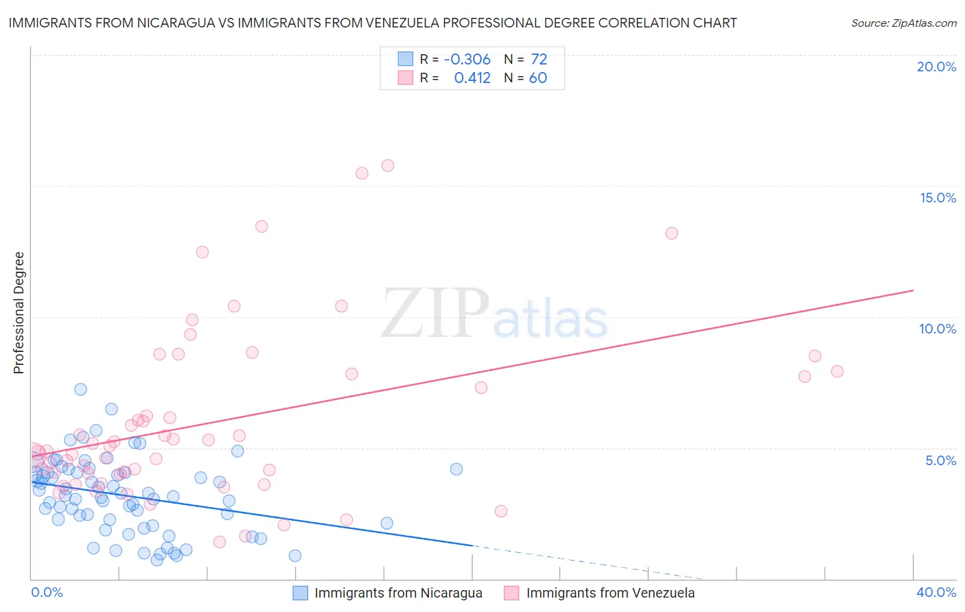Immigrants from Nicaragua vs Immigrants from Venezuela Professional Degree