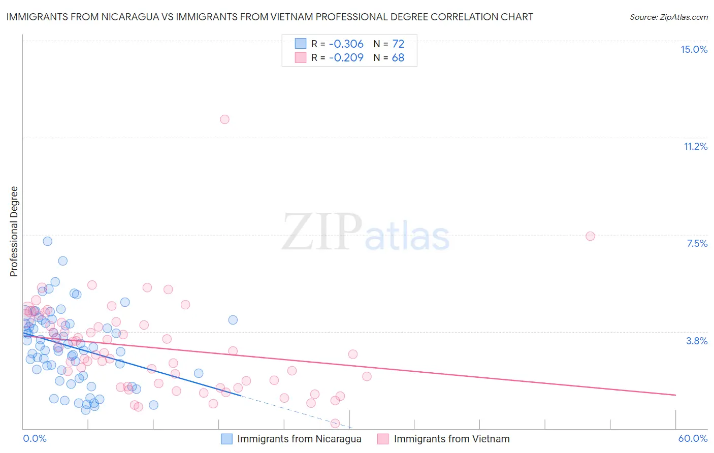 Immigrants from Nicaragua vs Immigrants from Vietnam Professional Degree