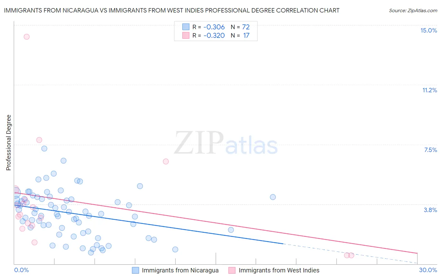 Immigrants from Nicaragua vs Immigrants from West Indies Professional Degree