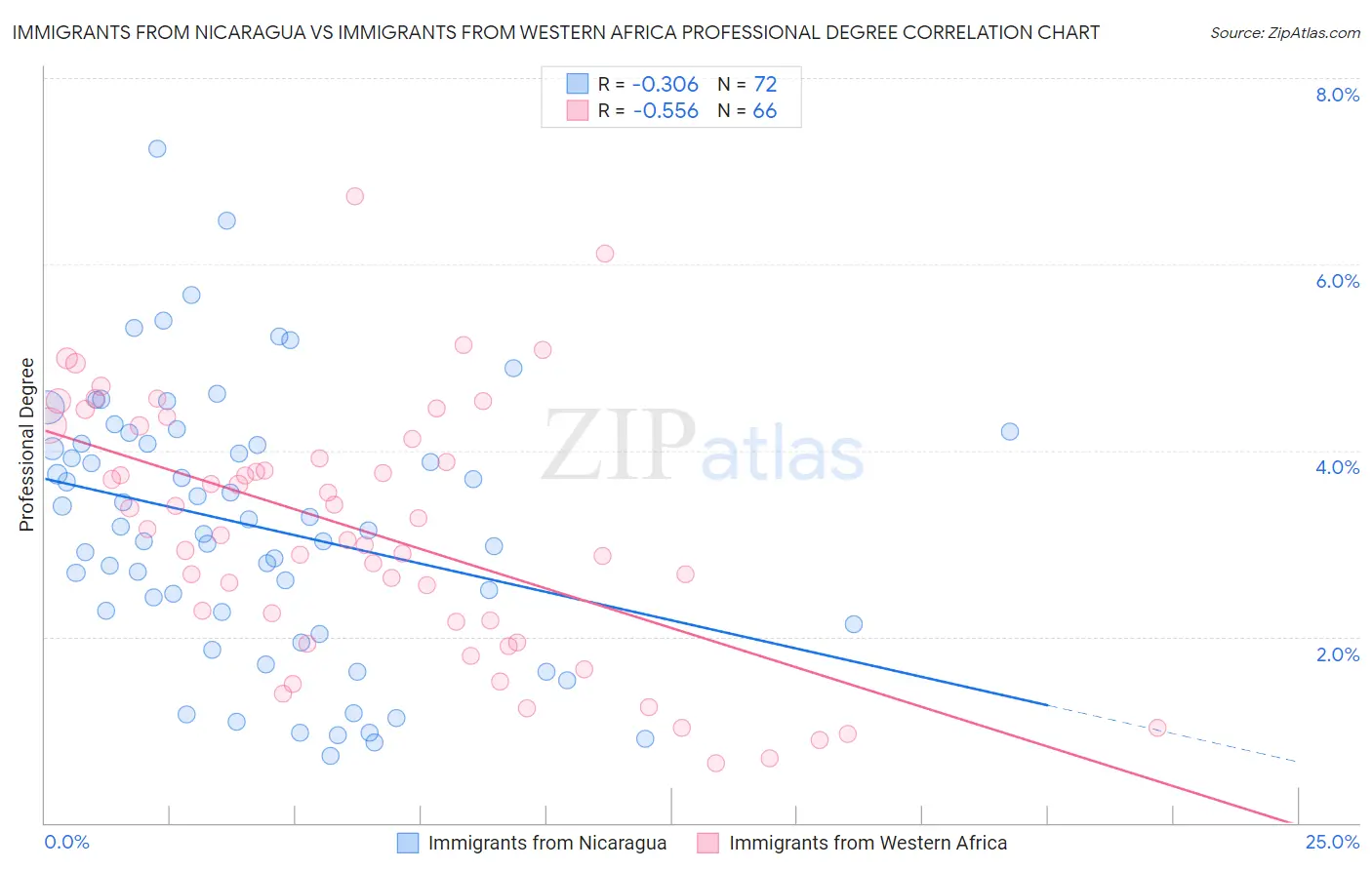 Immigrants from Nicaragua vs Immigrants from Western Africa Professional Degree