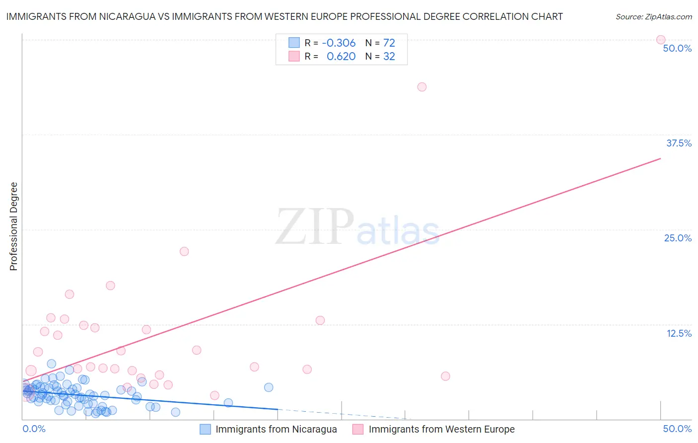 Immigrants from Nicaragua vs Immigrants from Western Europe Professional Degree