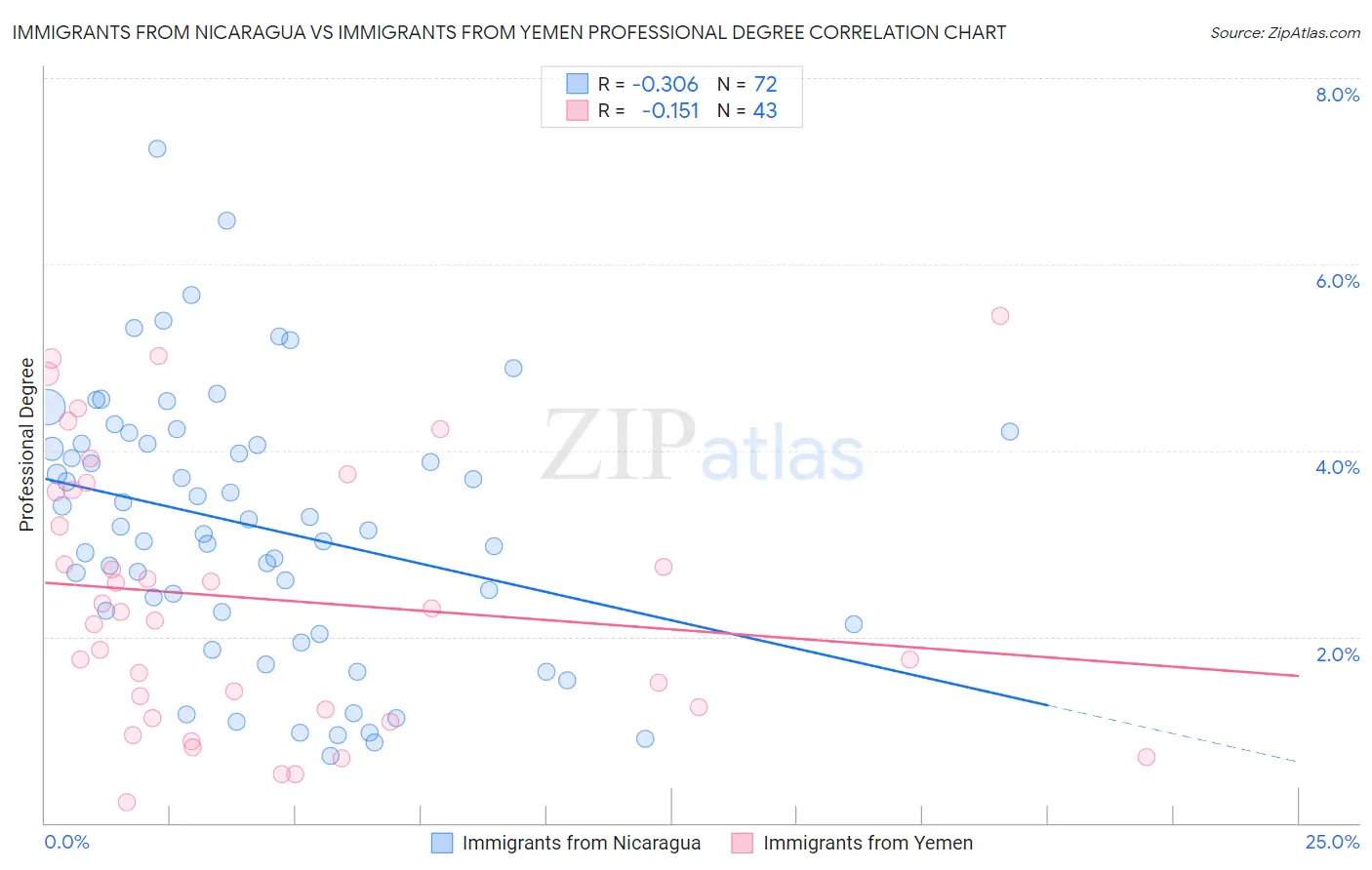 Immigrants from Nicaragua vs Immigrants from Yemen Professional Degree