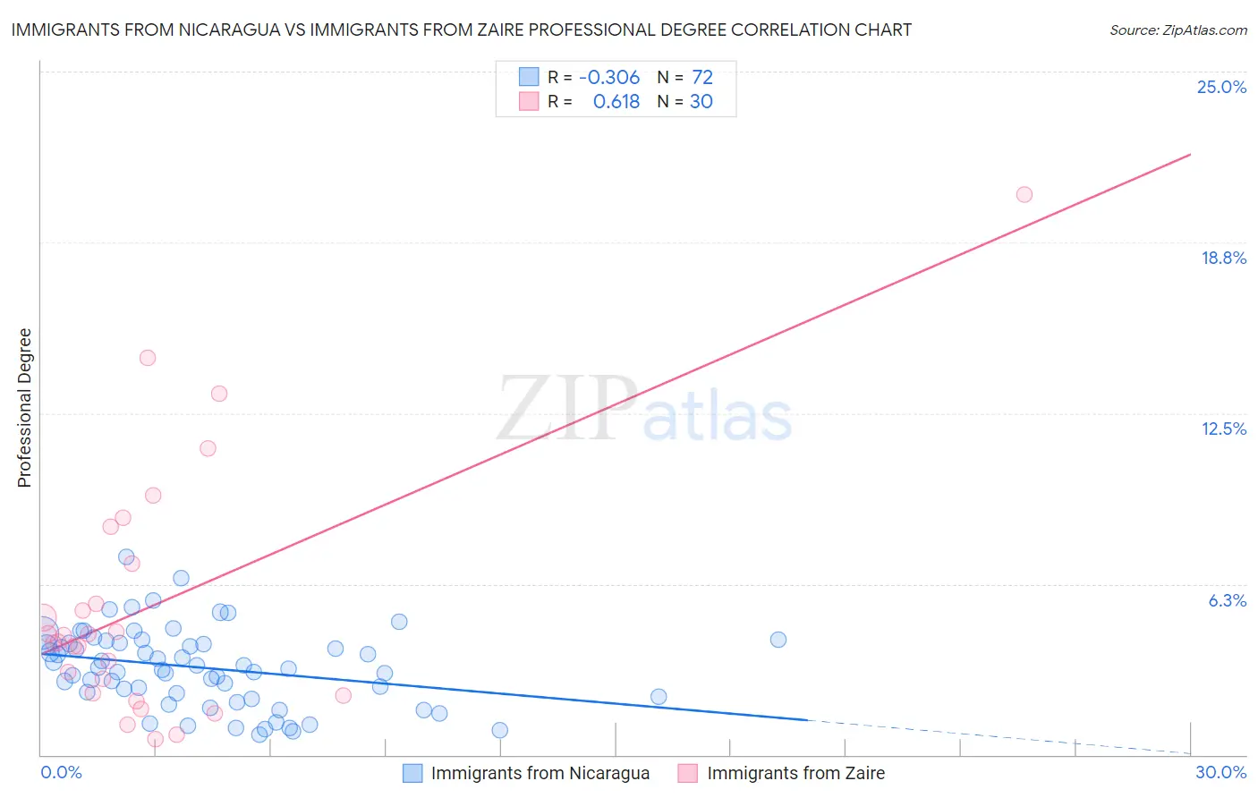 Immigrants from Nicaragua vs Immigrants from Zaire Professional Degree