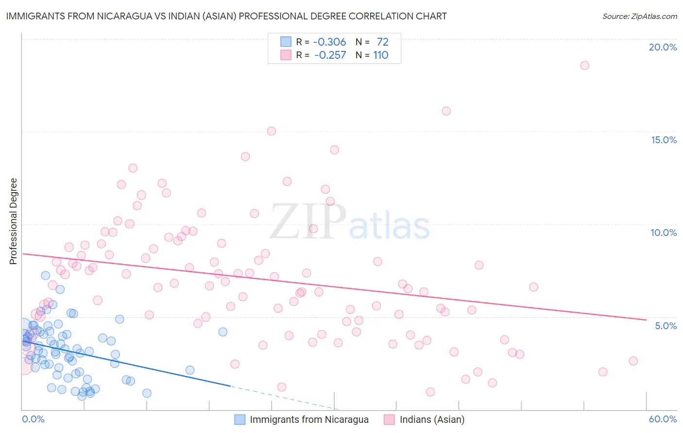 Immigrants from Nicaragua vs Indian (Asian) Professional Degree