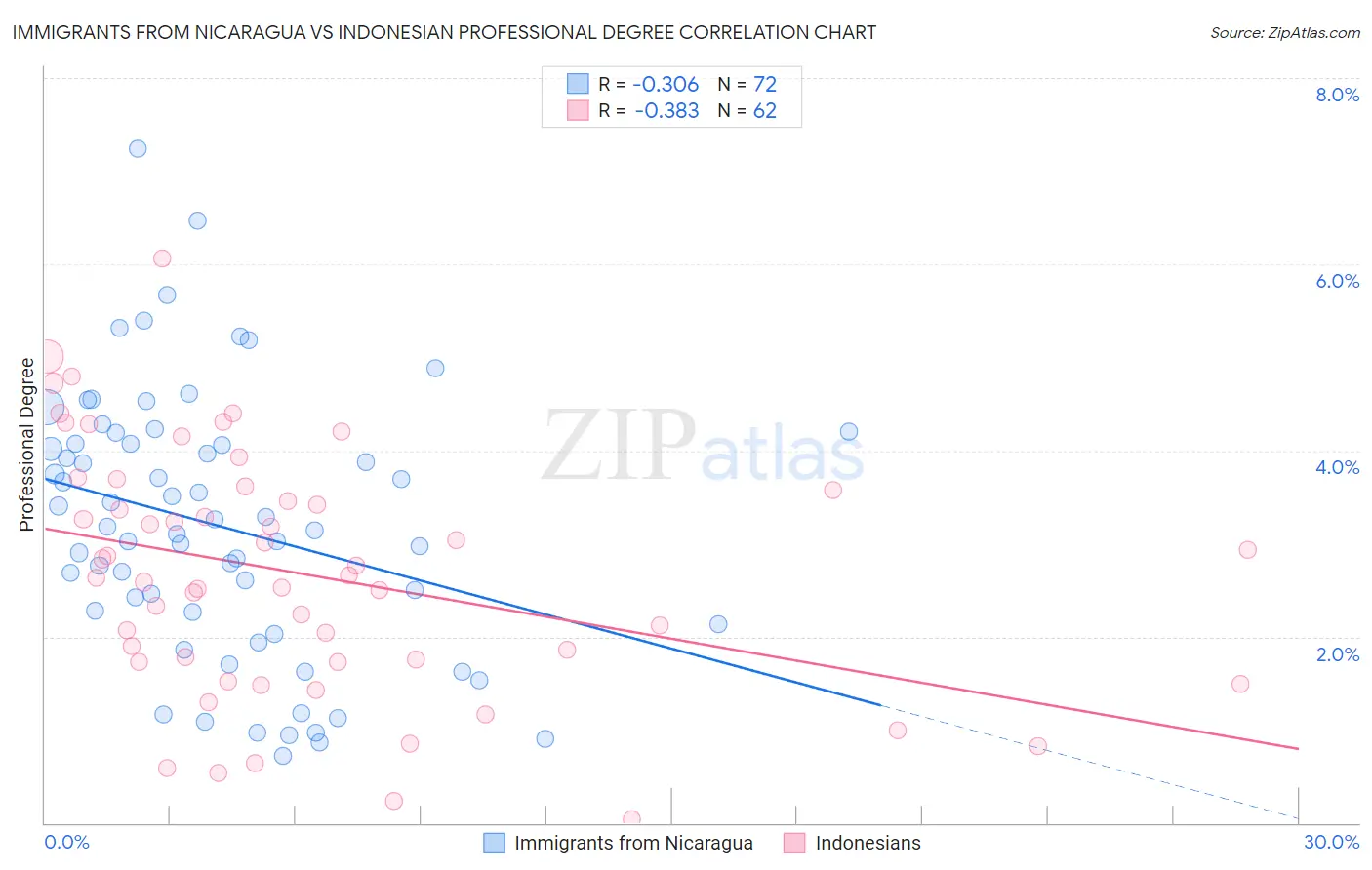 Immigrants from Nicaragua vs Indonesian Professional Degree