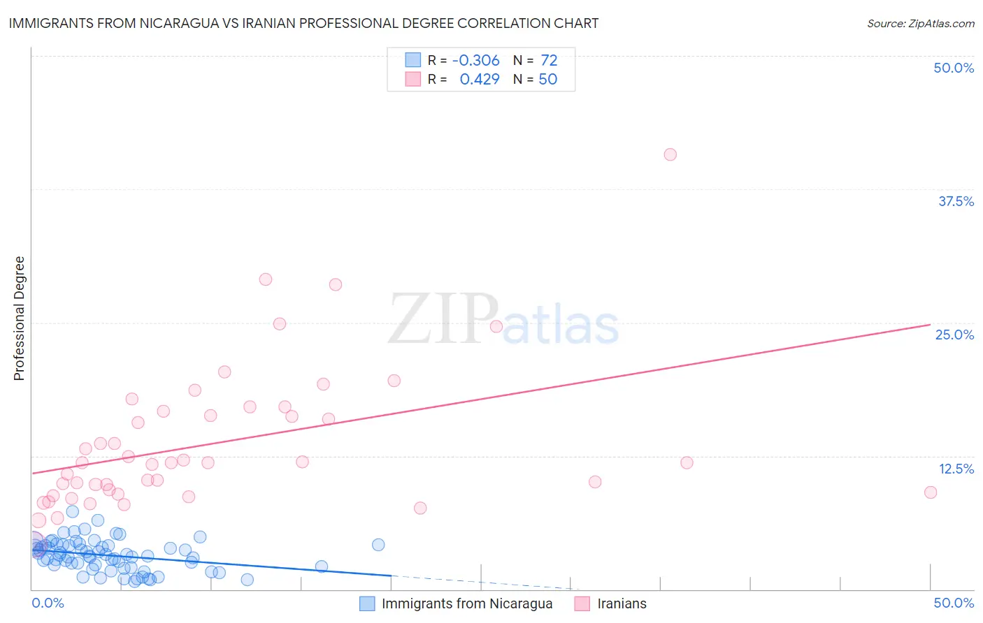 Immigrants from Nicaragua vs Iranian Professional Degree