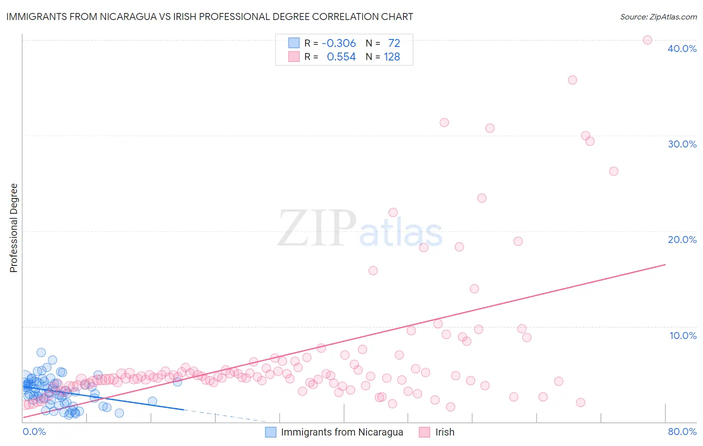 Immigrants from Nicaragua vs Irish Professional Degree