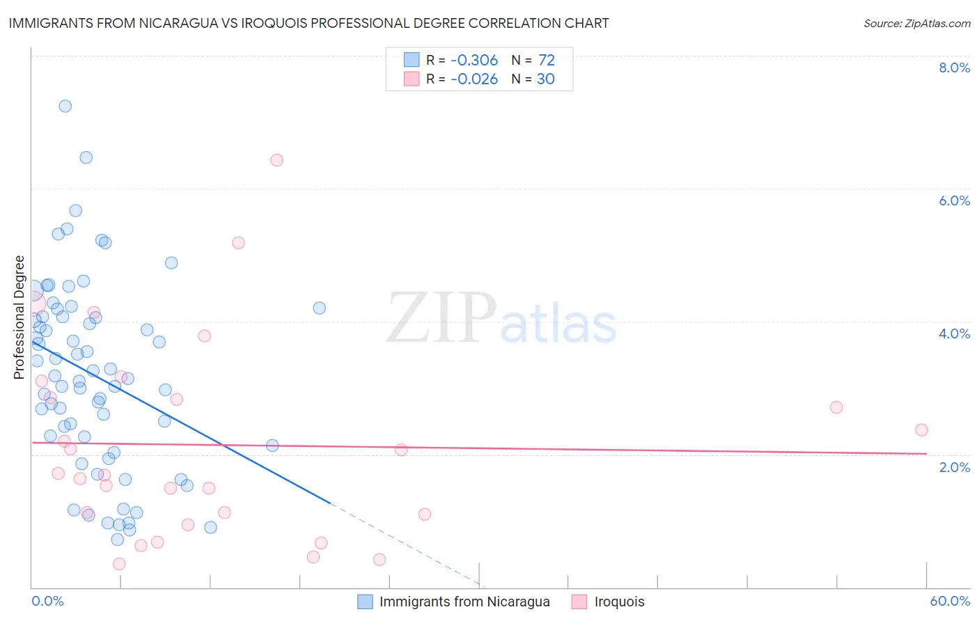 Immigrants from Nicaragua vs Iroquois Professional Degree