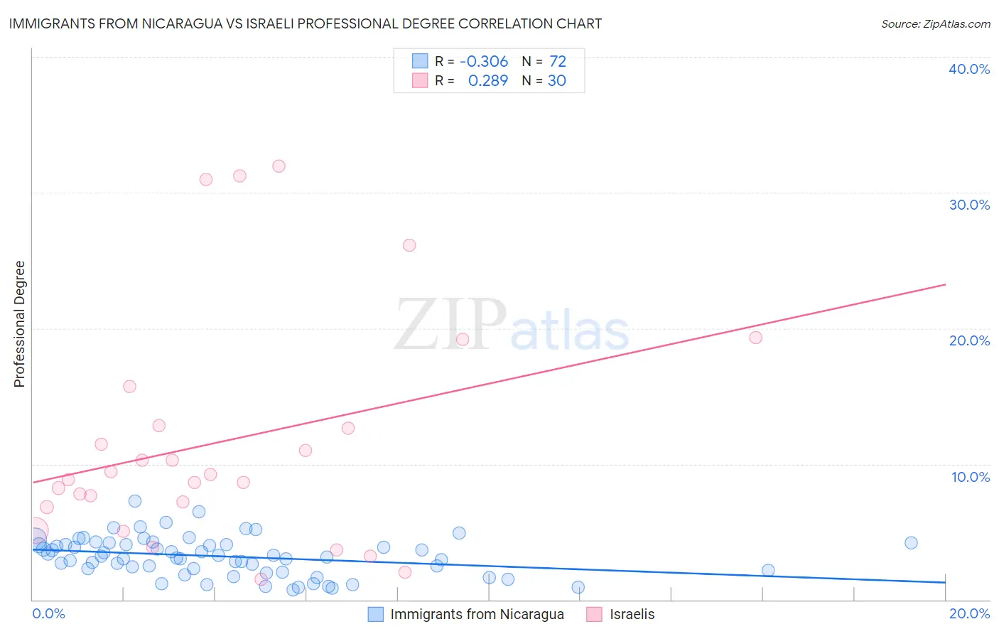 Immigrants from Nicaragua vs Israeli Professional Degree