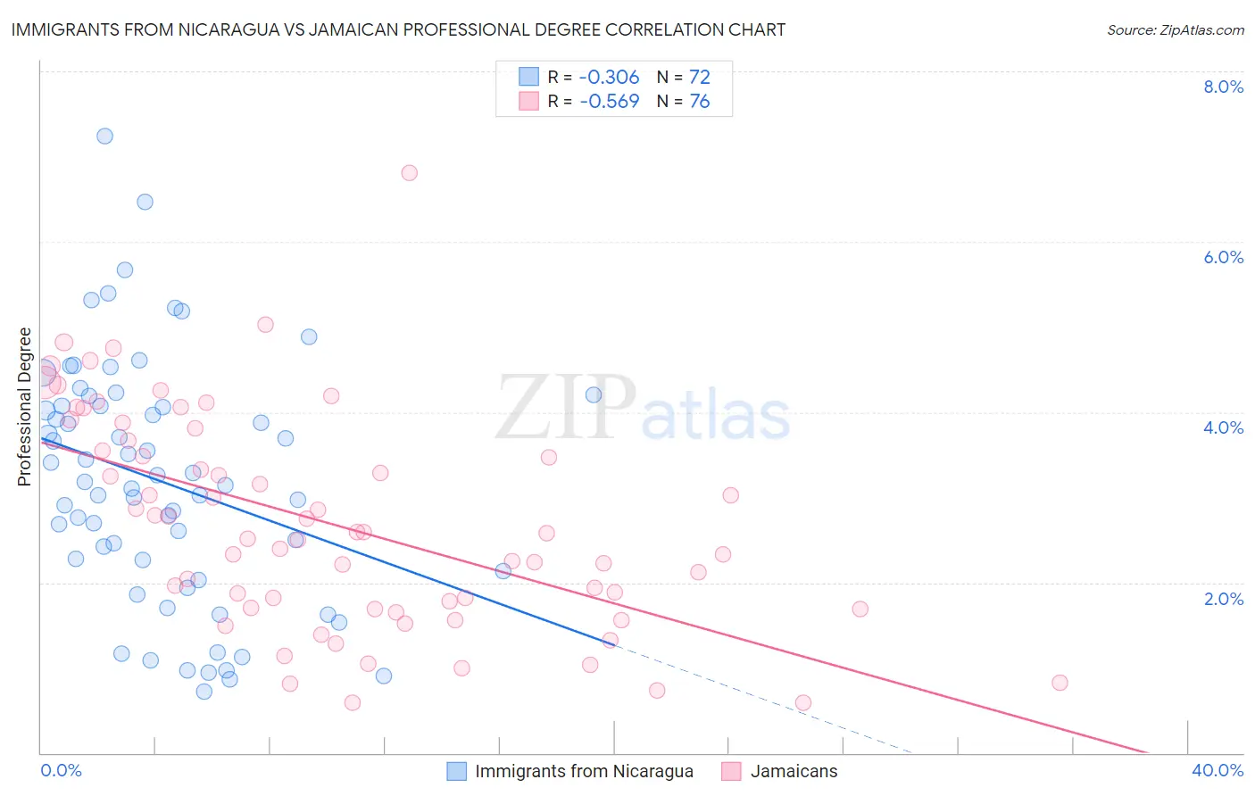 Immigrants from Nicaragua vs Jamaican Professional Degree