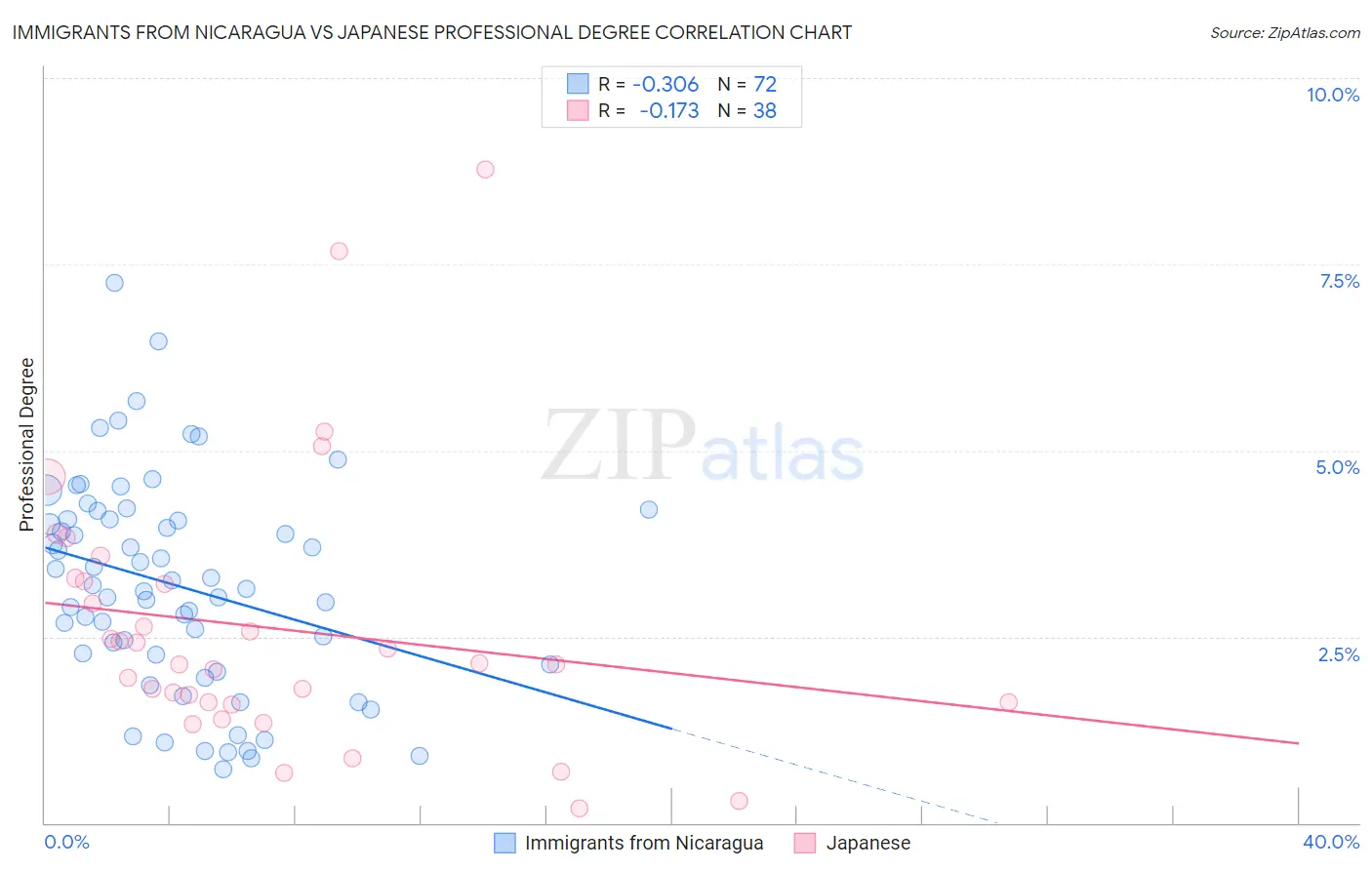 Immigrants from Nicaragua vs Japanese Professional Degree