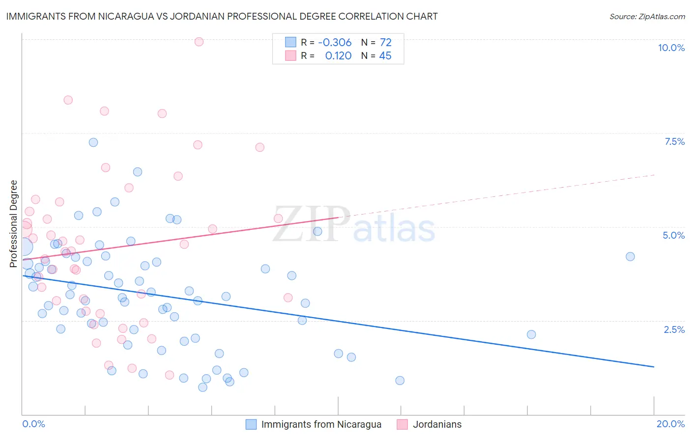 Immigrants from Nicaragua vs Jordanian Professional Degree