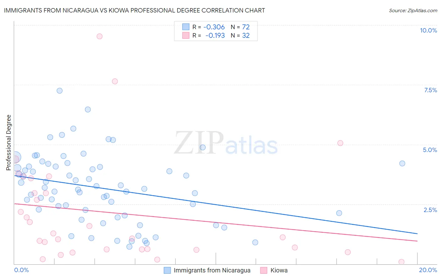 Immigrants from Nicaragua vs Kiowa Professional Degree