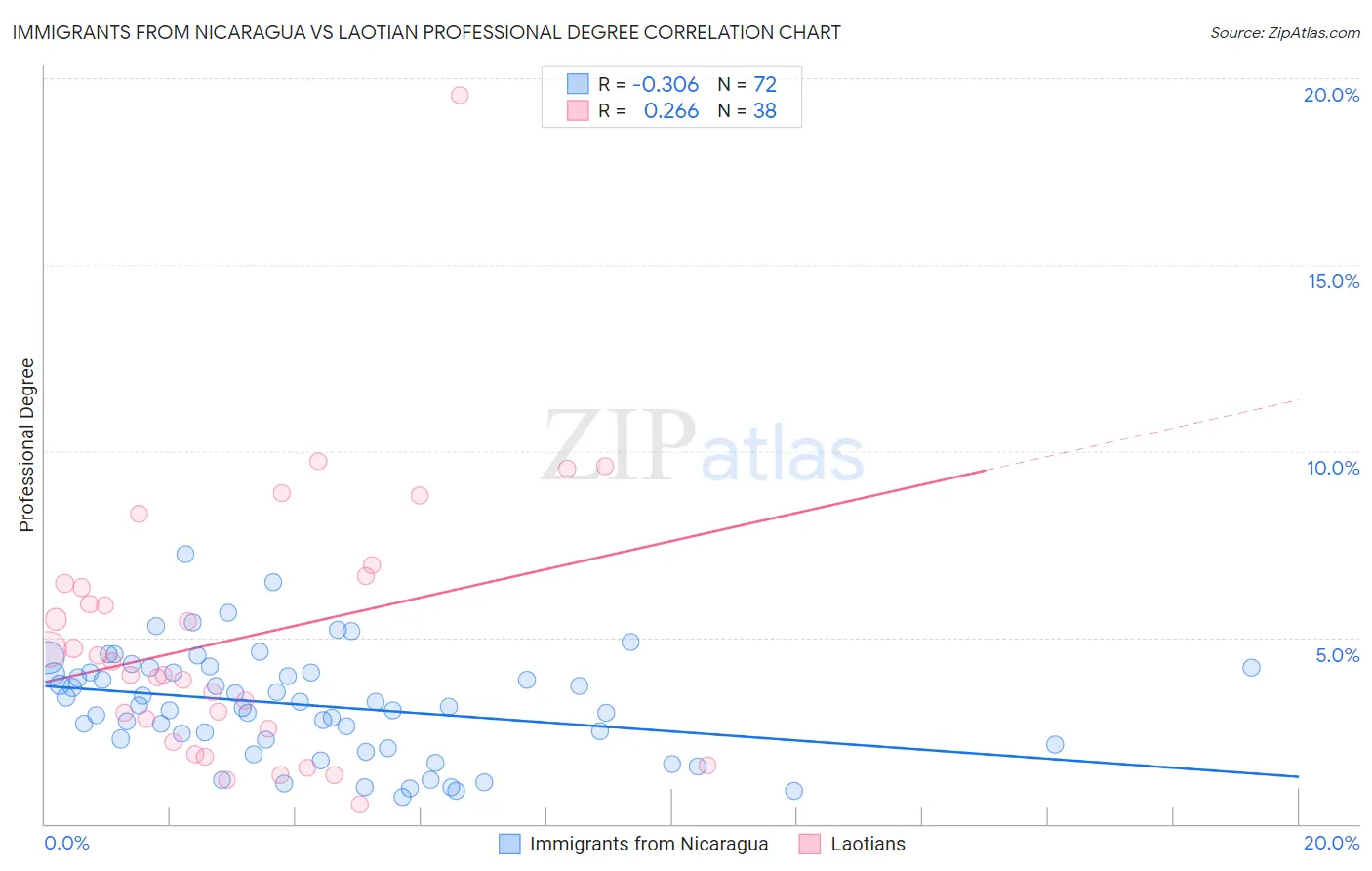 Immigrants from Nicaragua vs Laotian Professional Degree