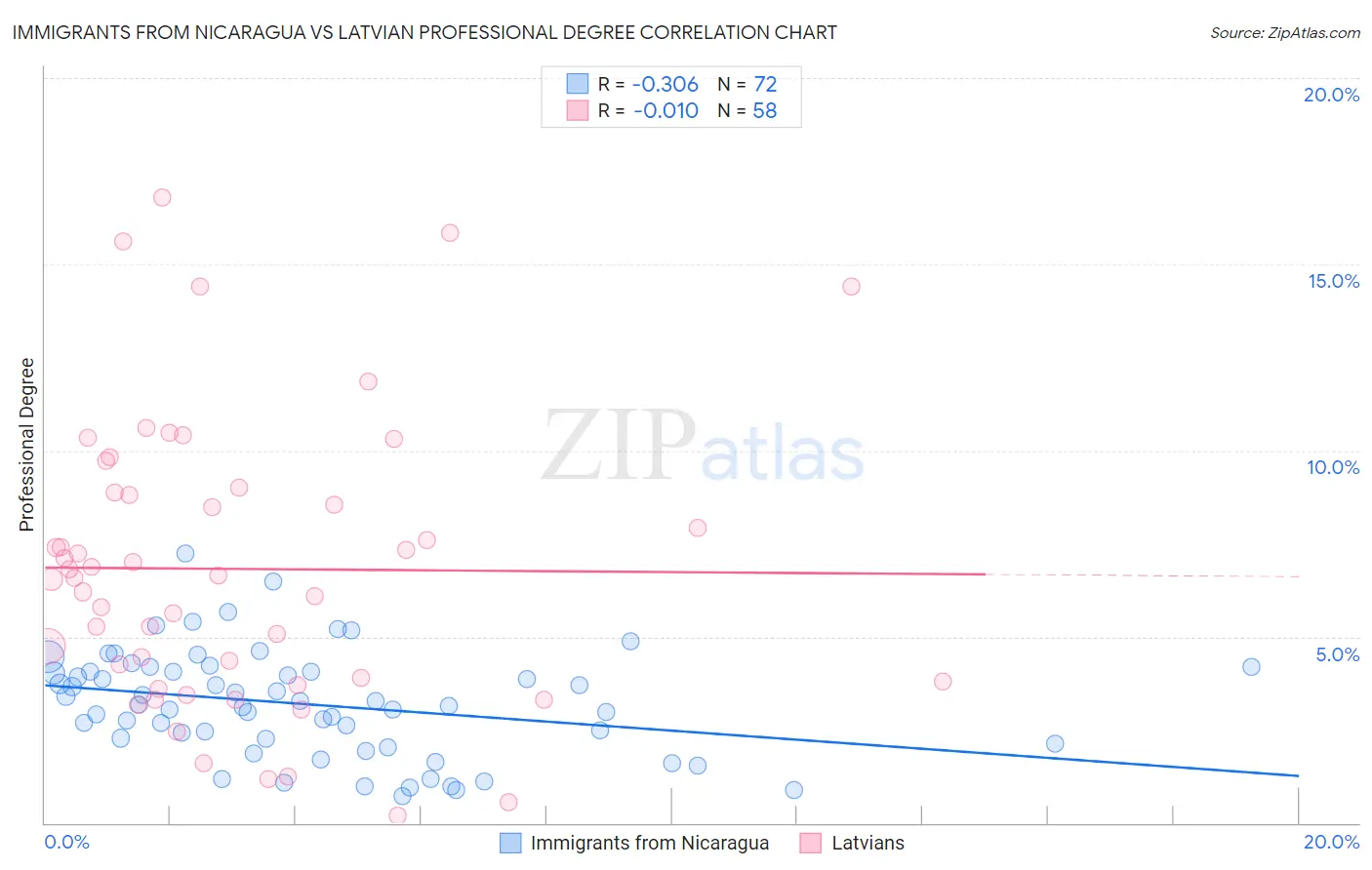 Immigrants from Nicaragua vs Latvian Professional Degree
