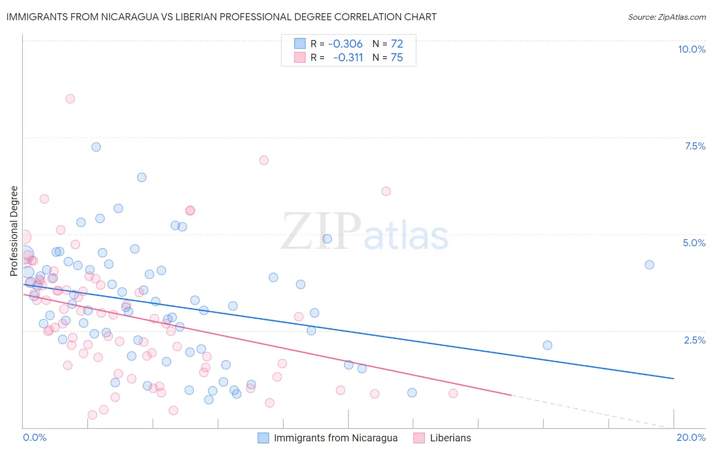 Immigrants from Nicaragua vs Liberian Professional Degree