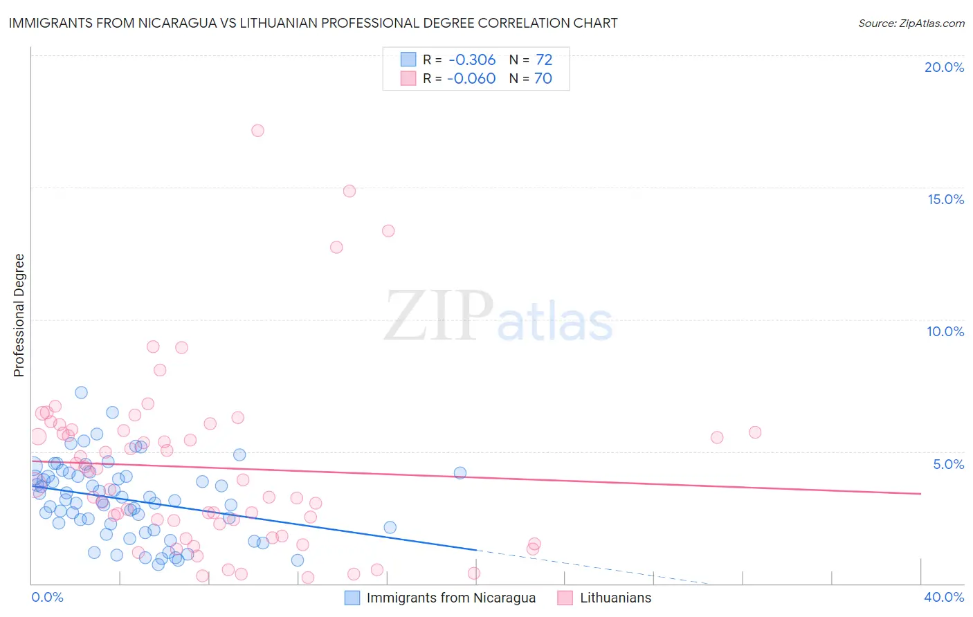 Immigrants from Nicaragua vs Lithuanian Professional Degree