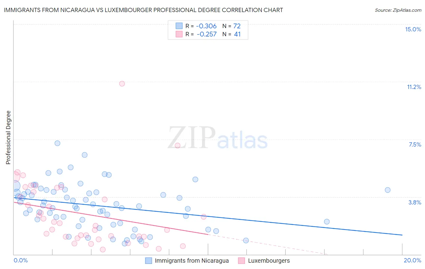 Immigrants from Nicaragua vs Luxembourger Professional Degree
