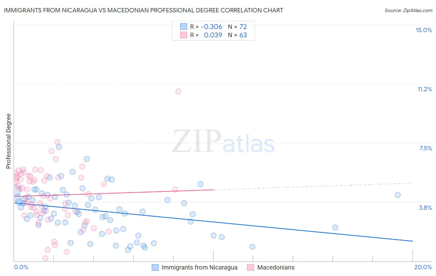 Immigrants from Nicaragua vs Macedonian Professional Degree