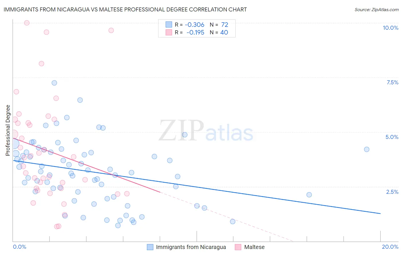 Immigrants from Nicaragua vs Maltese Professional Degree