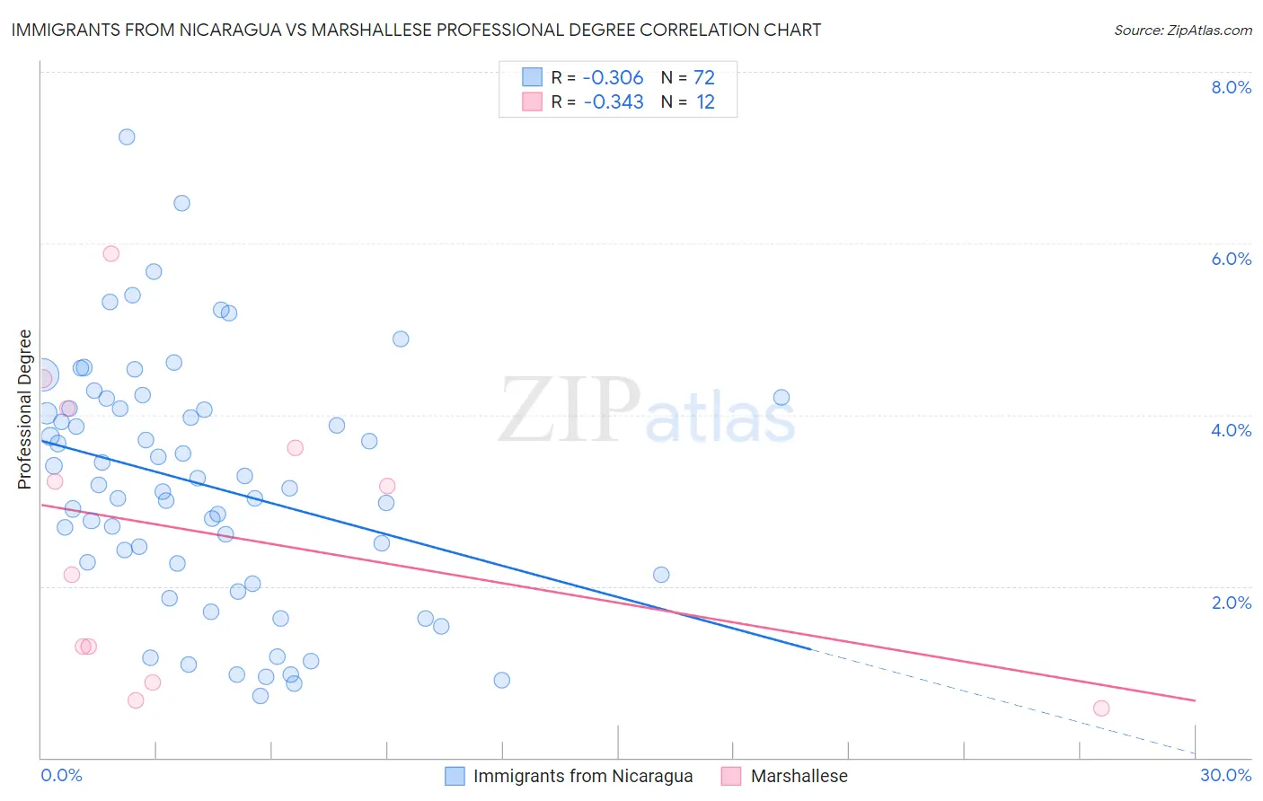 Immigrants from Nicaragua vs Marshallese Professional Degree