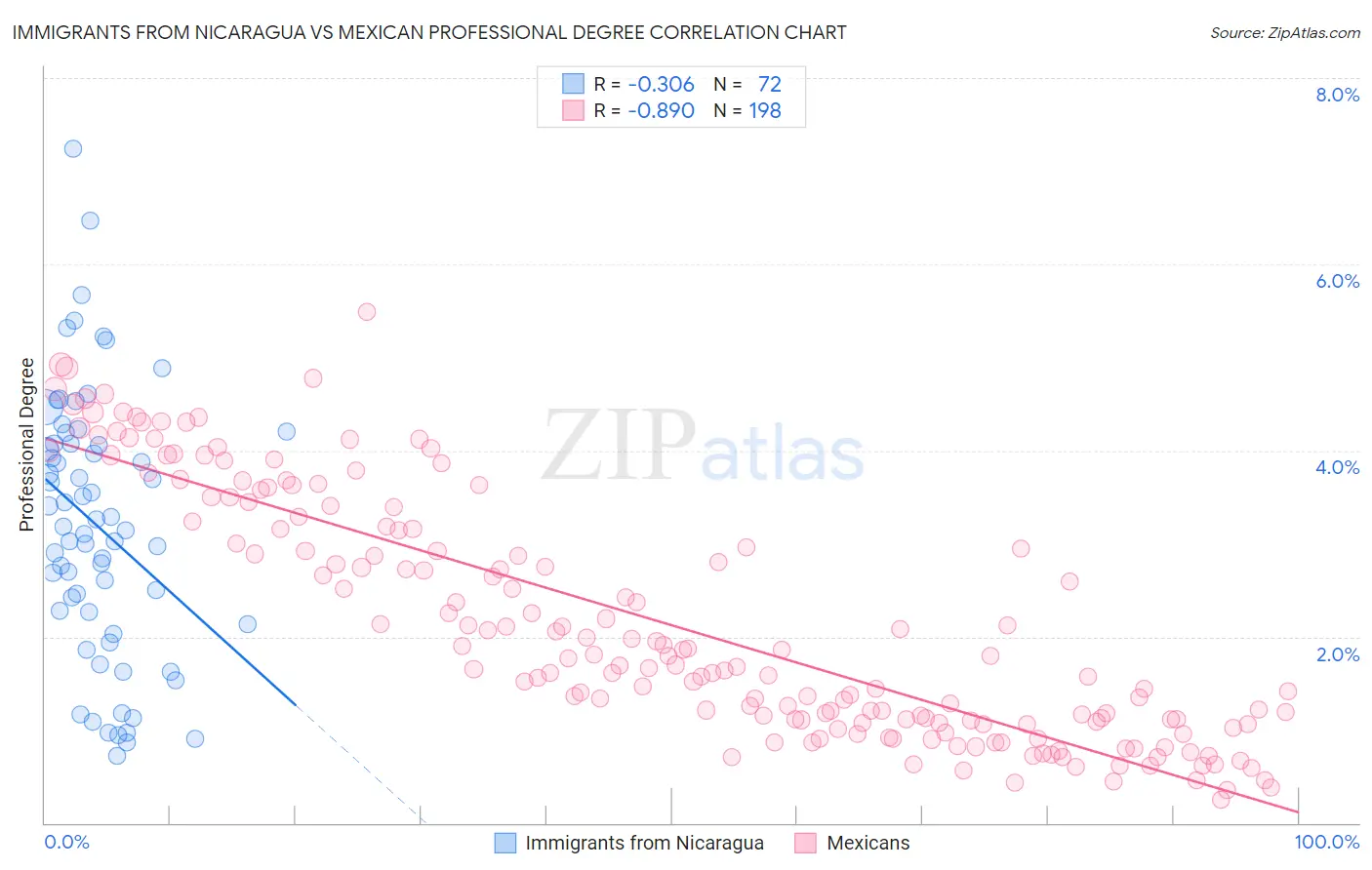 Immigrants from Nicaragua vs Mexican Professional Degree