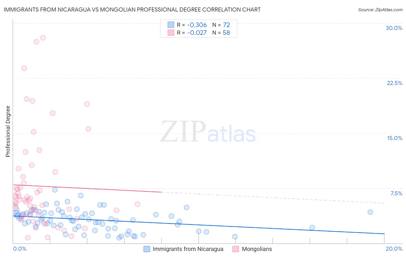 Immigrants from Nicaragua vs Mongolian Professional Degree