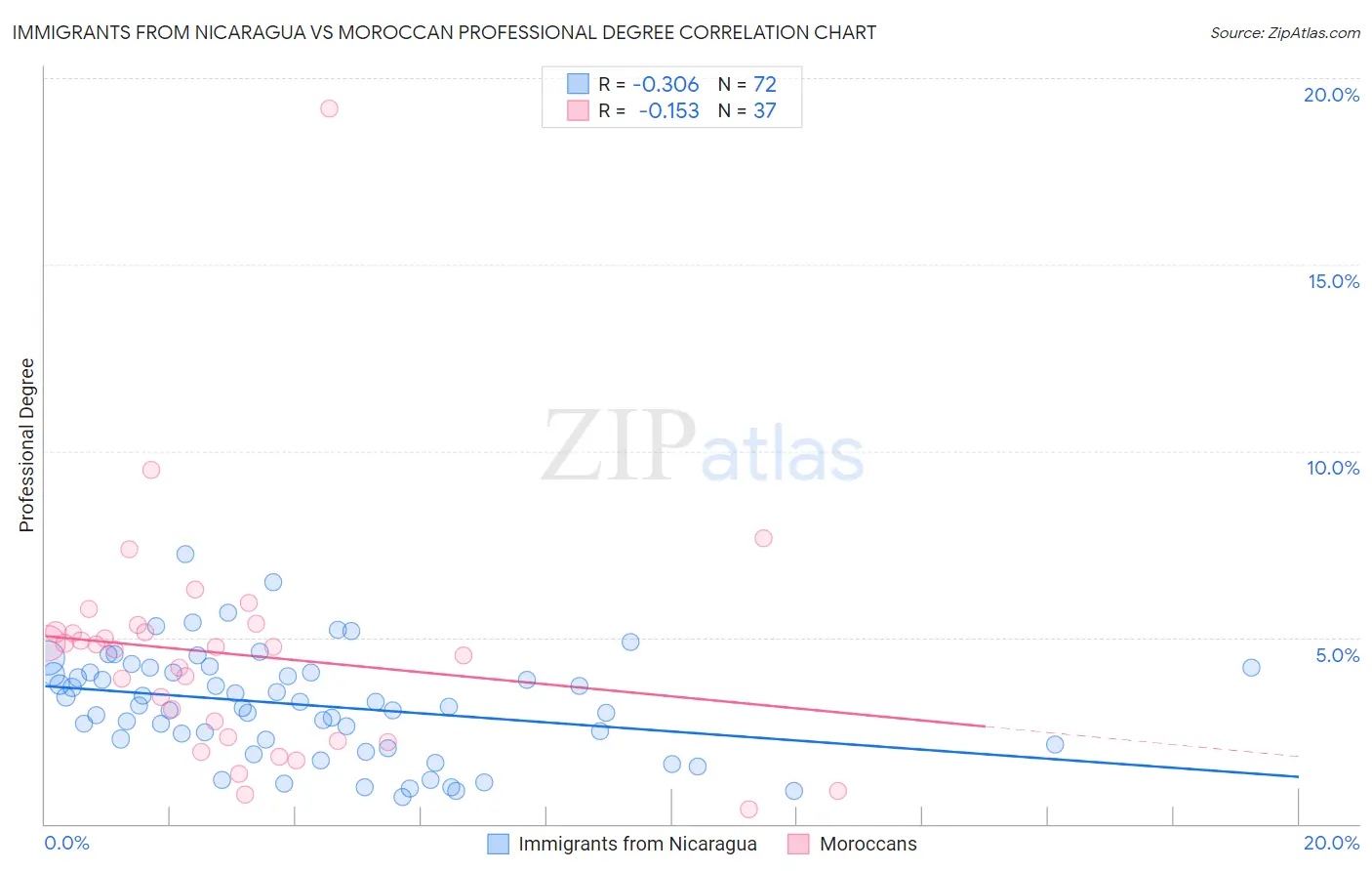 Immigrants from Nicaragua vs Moroccan Professional Degree