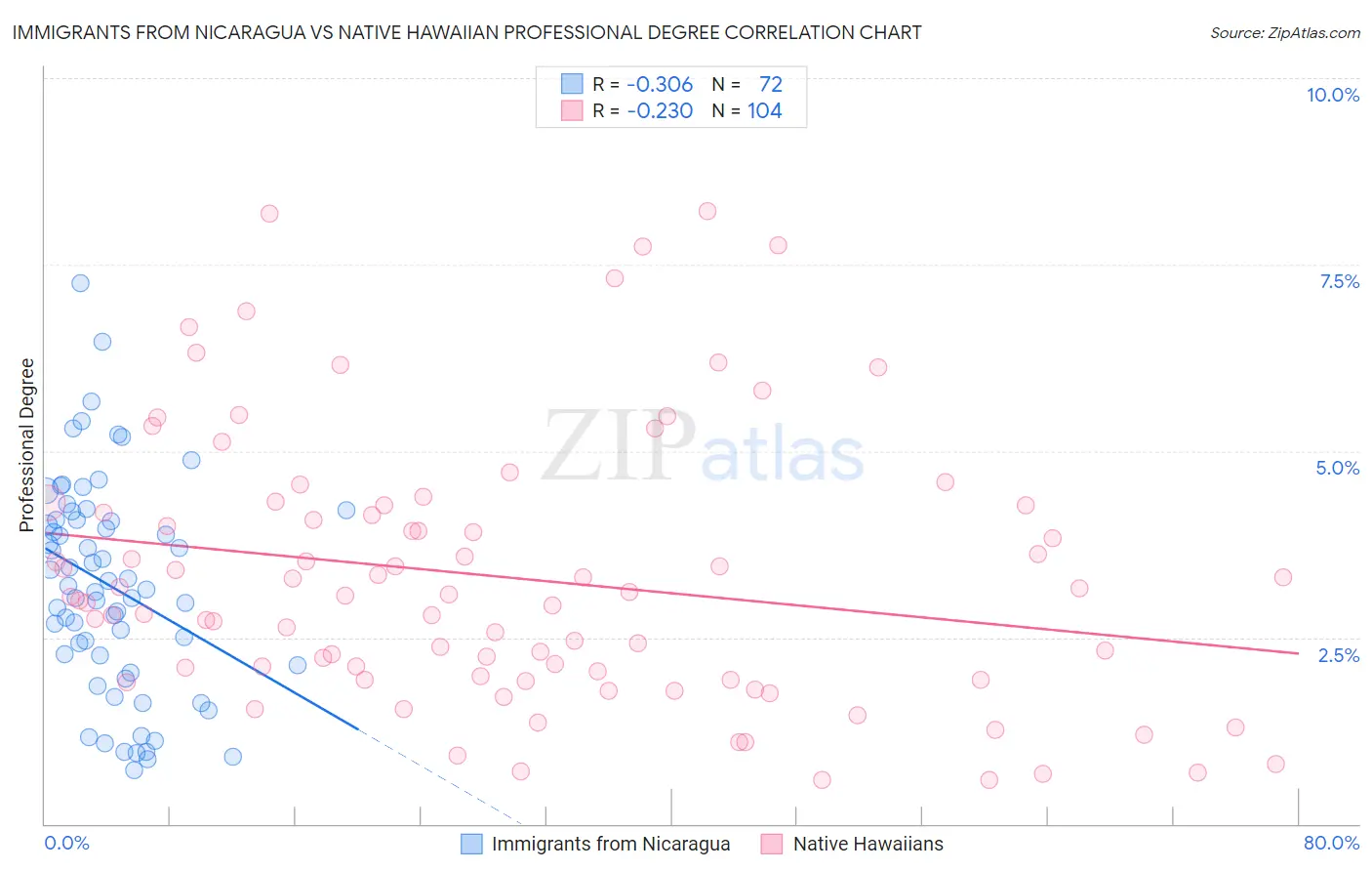 Immigrants from Nicaragua vs Native Hawaiian Professional Degree